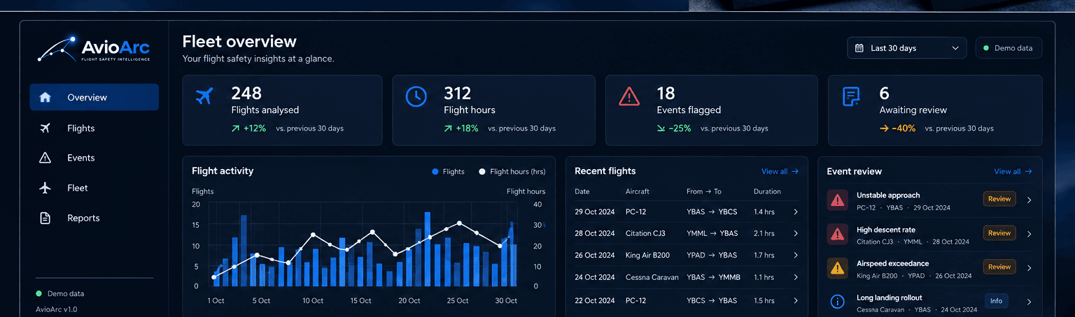 AvioArc fleet overview dashboard showing flights analysed, flight hours, flagged events and recent flight activity